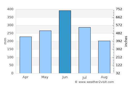 Kaseda average rain in June