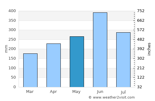 Kaseda average rain in May