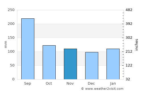 Kaseda average rain in November