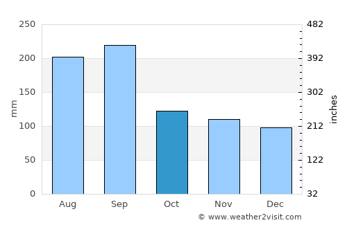 Kaseda average rain in October