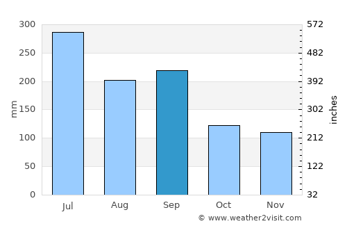 Kaseda average rain in September