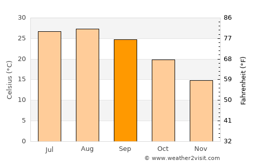 Kaseda average temperature in September