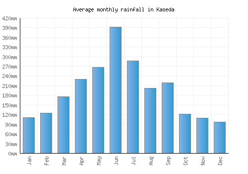Kaseda monthly rainfall chart (mm)