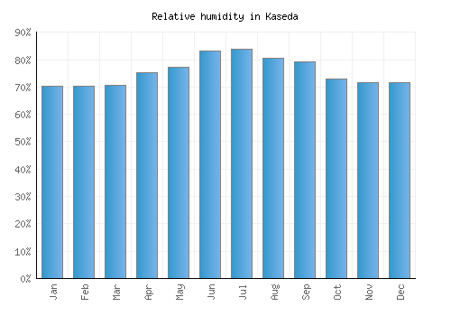 Kaseda relative humidity averages