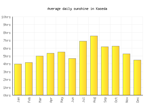 Kaseda average daily sunshine chart
