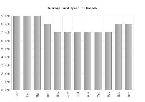 Kaseda average winspeed by month (mph)