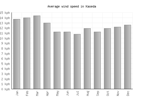 Kaseda average winspeed by month (km/h)