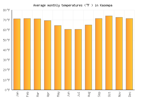 Kasempa average temperature chart (Fahrenheit)
