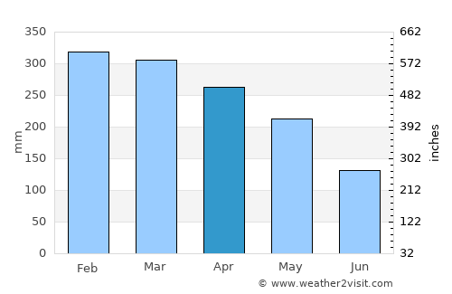 Kasepen average rain in April
