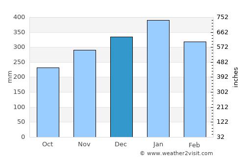 Kasepen average rain in December