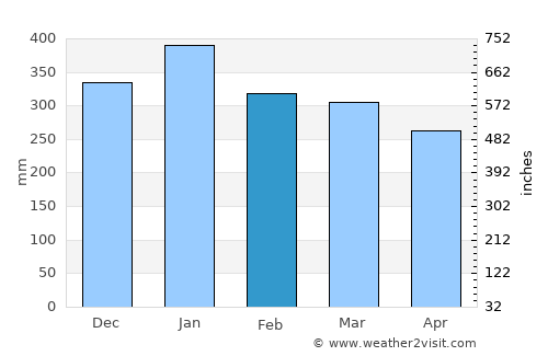 Kasepen average rain in February