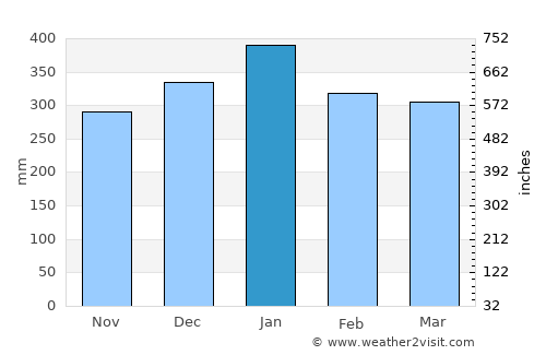 Kasepen average rain in January