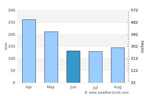 Kasepen average rain in June