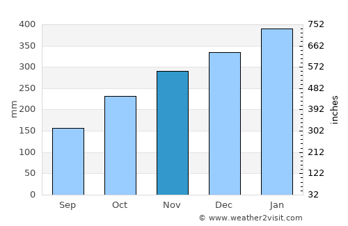 Kasepen average rain in November