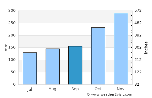 Kasepen average rain in September