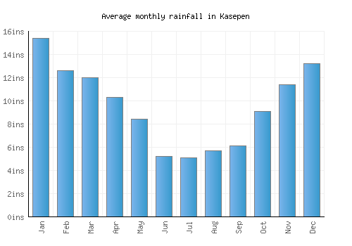 Kasepen monthly rainfall chart (inches)