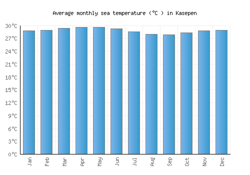 Kasepen average sea temperature chart (Celsius)