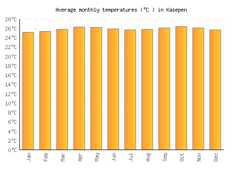 Kasepen average temperature chart (Celsius)