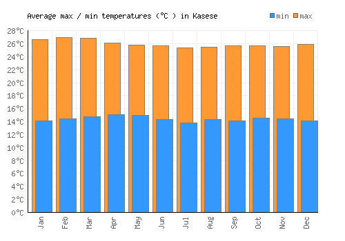 Kasese average minimum / maximum temperatures (Celsius)