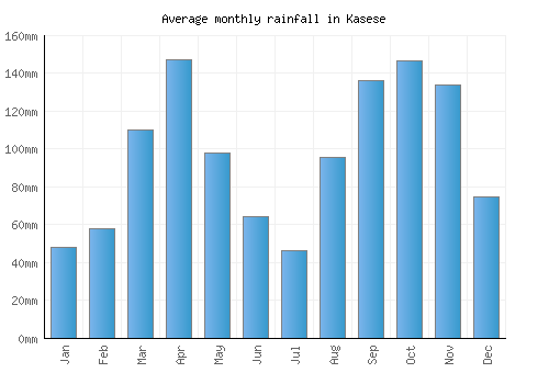 Kasese monthly rainfall chart (mm)
