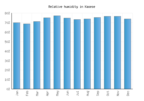 Kasese relative humidity averages