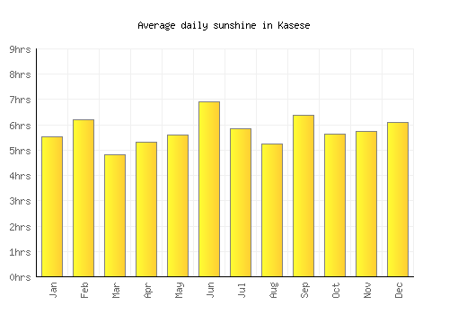 Kasese average daily sunshine chart