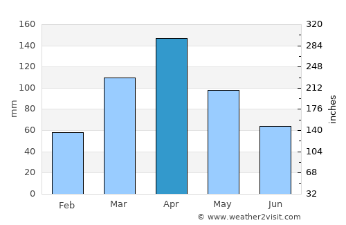 Kasese average rain in April