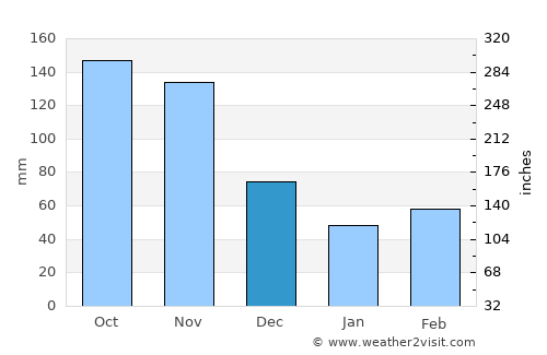 Kasese average rain in December