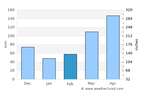Kasese average rain in February