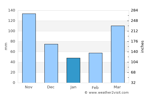 Kasese average rain in January
