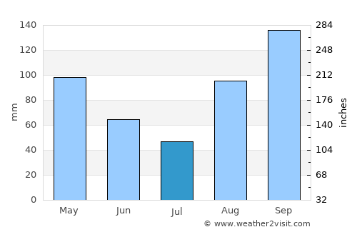 Kasese average rain in July
