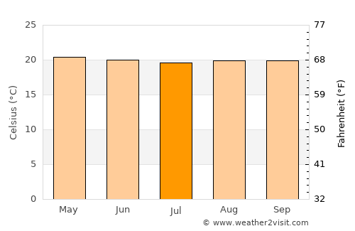 Kasese average temperature in July