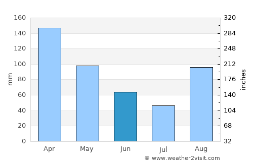 Kasese average rain in June