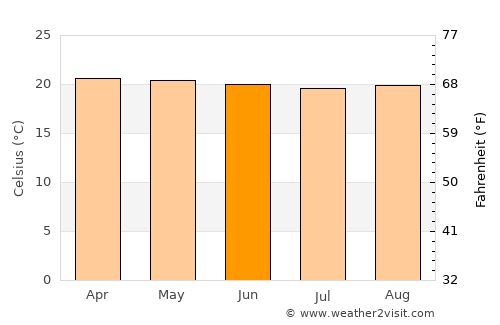 Kasese average temperature in June