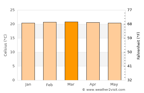 Kasese average temperature in March