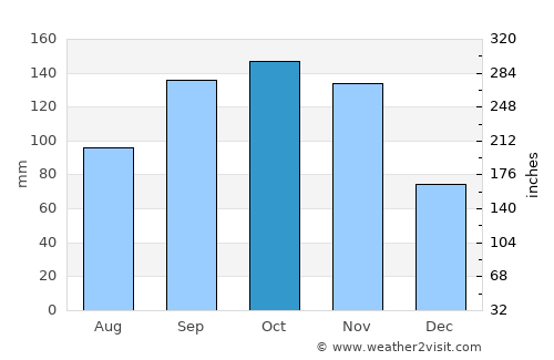 Kasese average rain in October
