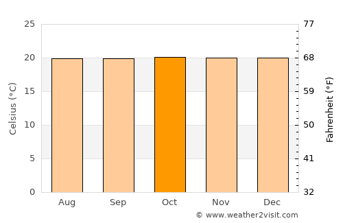 Kasese average temperature in October