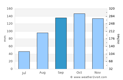 Kasese average rain in September