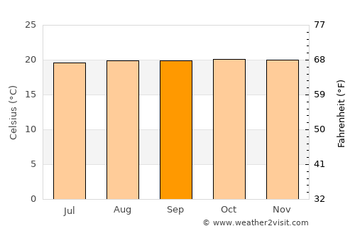 Kasese average temperature in September