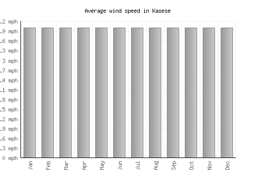 Kasese average winspeed by month (mph)