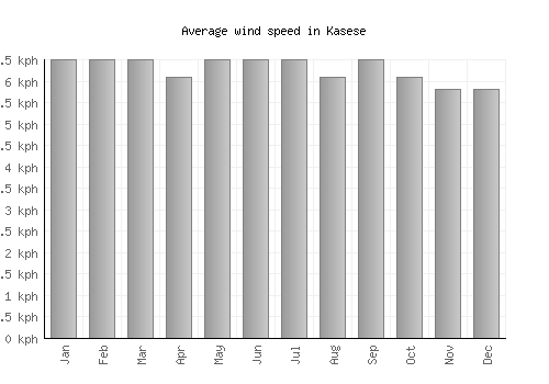 Kasese average winspeed by month (km/h)