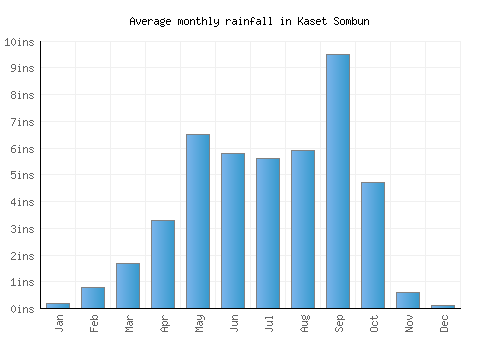 Kaset Sombun monthly rainfall chart (inches)
