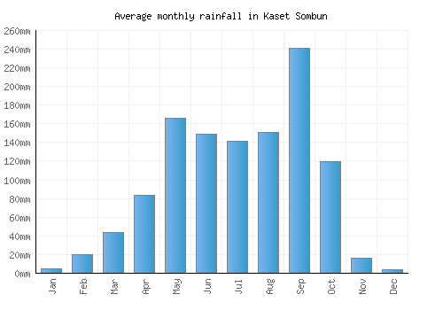 Kaset Sombun monthly rainfall chart (mm)
