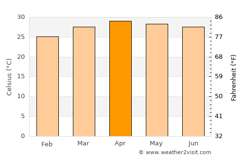 Kaset Sombun average temperature in April