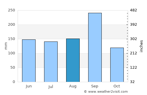 Kaset Sombun average rain in August