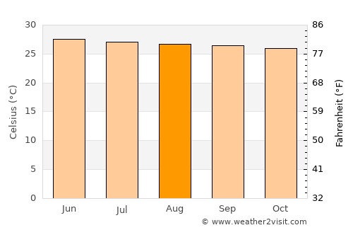 Kaset Sombun average temperature in August
