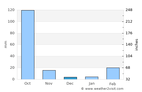 Kaset Sombun average rain in December