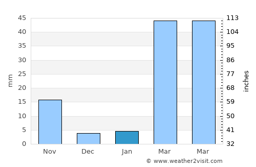 Kaset Sombun average rain in January