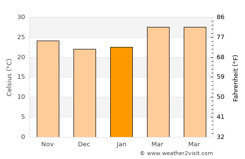 Kaset Sombun average temperature in January