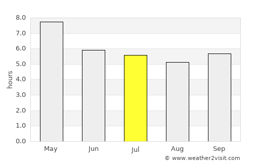 Kaset Sombun average rain in July